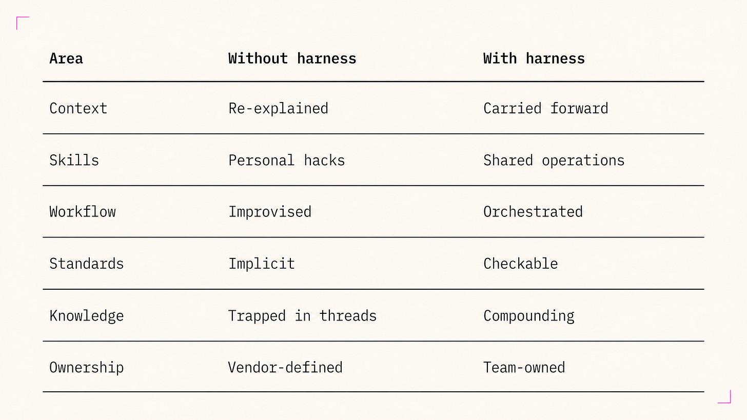 Table comparing without and with harness. Context: re-explained vs carried forward. Skills: hacks vs shared. Workflow: improvised vs orchestrated. Standards: implicit vs checkable. Knowledge: trapped vs compounding. Ownership: vendor vs team.