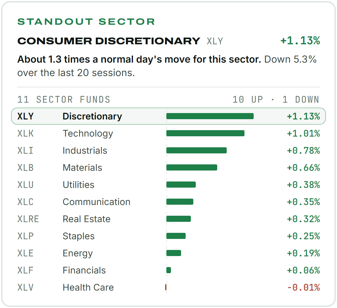Standout sector: Consumer Discretionary (XLY) +1.13%. About 1.3 times a normal day's move for this sector. Down 5.3% over the last 20 sessions. All 11 sector funds on Friday: Consumer Discretionary +1.13%, Technology +1.01%, Industrials +0.78%, Materials +0.66%, Utilities +0.38%, Communication Services +0.35%, Real Estate +0.32%, Consumer Staples +0.25%, Energy +0.19%, Financials +0.06%, Health Care -0.01%. Standout sector: Consumer Discretionary (XLY) +1.13%. About 1.3 times a normal day's move for this sector. Down 5.3% over the last 20 sessions. All 11 sector funds on Friday: Consumer Discretionary +1.13%, Technology +1.01%, Industrials +0.78%, Materials +0.66%, Utilities +0.38%, Communication Services +0.35%, Real Estate +0.32%, Consumer Staples +0.25%, Energy +0.19%, Financials +0.06%, Health Care -0.01%.