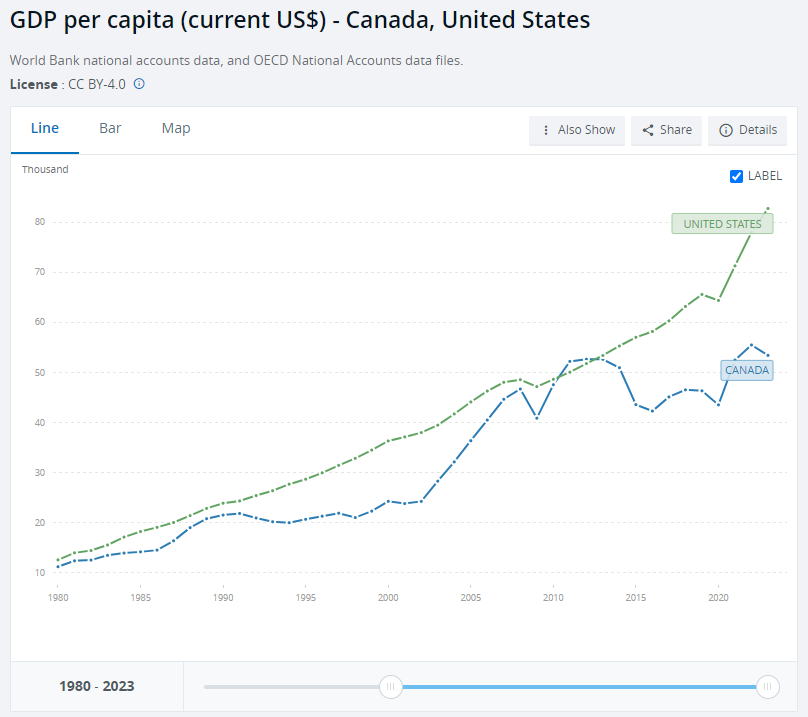 A graph showing U.S. and Canadian GDP per capita.