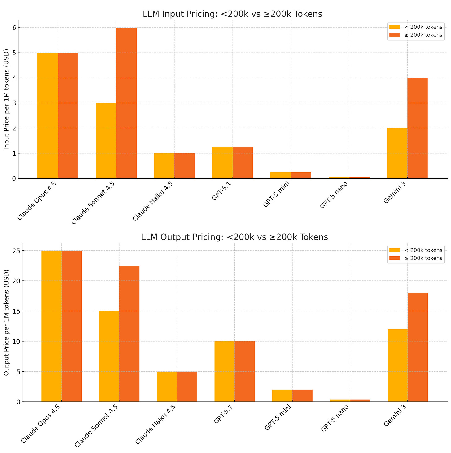 a histogram comparing per token pricing for anthropic, openAI, and gemini models