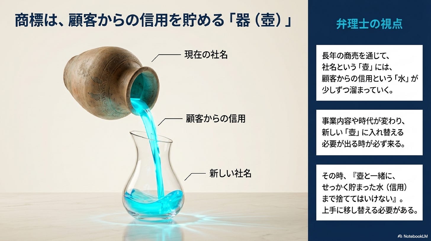 「商標は、顧客からの信用を貯める『器(壺)』」と題した見出し画像。古い壺(現在の社名)から青い水(顧客からの信用)を、新しいガラスの器(新しい社名)へ注ぎ移す様子を描く。右側の「弁理士の視点」として、長年の商売で社名という壺に信用という水が溜まること、事業や時代の変化で新しい壺に入れ替える時が必ず来ること、その際に貯まった水(信用)まで捨てず上手に移し替える必要があることを説明。 「商標は、顧客からの信用を貯める『器(壺)』」と題した見出し画像。古い壺(現在の社名)から青い水(顧客からの信用)を、新しいガラスの器(新しい社名)へ注ぎ移す様子を描く。右側の「弁理士の視点」として、長年の商売で社名という壺に信用という水が溜まること、事業や時代の変化で新しい壺に入れ替える時が必ず来ること、その際に貯まった水(信用)まで捨てず上手に移し替える必要があることを説明。