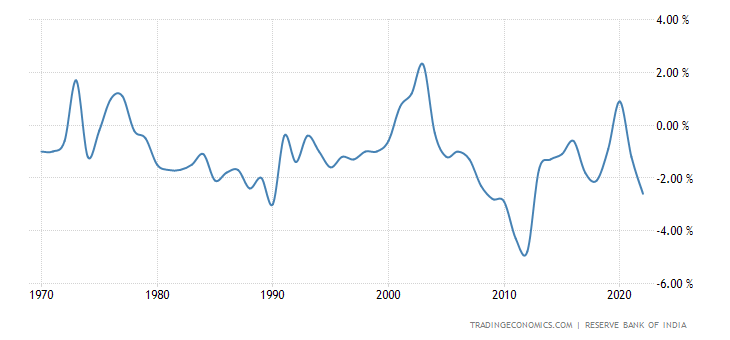India Current Account to GDP