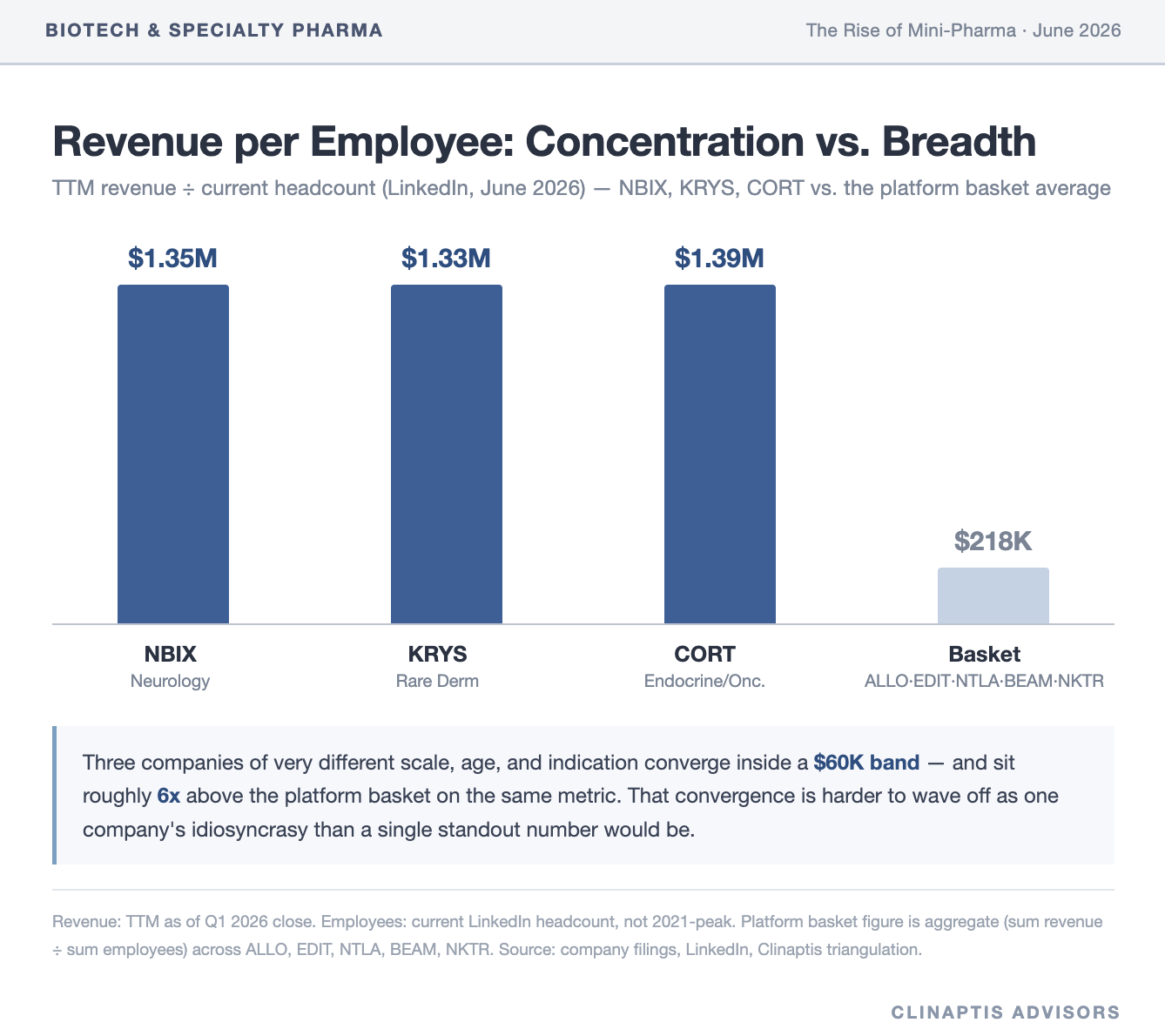 BIOTECH & SPECIALTY PHARMA
The Rise of Mini-Pharma . June 2026
Revenue per Employee: Concentration vs. Breadth
TTM revenue + current headcount (LinkedIn, June 2026) - NBIX, KRYS, CORT vs. the platform basket average
$1.35M
$1.33M
$1.39M
$218K
NBIX
KRYS
CORT
Basket
Neurology
Rare Derm
Endocrine/Onc.
ALLO.EDIT.NTLA.BEAM-NKTR
Three companies of very different scale, age, and indication converge inside a $60K band - and sit
roughly 6x above the platform basket on the same metric. That convergence is harder to wave off as one
company's idiosyncrasy than a single standout number would be.
Revenue: TTM as of Q1 2026 close. Employees: current LinkedIn headcount, not 2021-peak. Platform basket figure is aggregate (sum revenue
+ sum employees) across ALLO, EDIT, NTLA, BEAM, NKTR. Source: company filings, LinkedIn, Clinaptis triangulation.
CLINAPTIS ADVISORS BIOTECH & SPECIALTY PHARMA
The Rise of Mini-Pharma . June 2026
Revenue per Employee: Concentration vs. Breadth
TTM revenue + current headcount (LinkedIn, June 2026) - NBIX, KRYS, CORT vs. the platform basket average
$1.35M
$1.33M
$1.39M
$218K
NBIX
KRYS
CORT
Basket
Neurology
Rare Derm
Endocrine/Onc.
ALLO.EDIT.NTLA.BEAM-NKTR
Three companies of very different scale, age, and indication converge inside a $60K band - and sit
roughly 6x above the platform basket on the same metric. That convergence is harder to wave off as one
company's idiosyncrasy than a single standout number would be.
Revenue: TTM as of Q1 2026 close. Employees: current LinkedIn headcount, not 2021-peak. Platform basket figure is aggregate (sum revenue
+ sum employees) across ALLO, EDIT, NTLA, BEAM, NKTR. Source: company filings, LinkedIn, Clinaptis triangulation.
CLINAPTIS ADVISORS