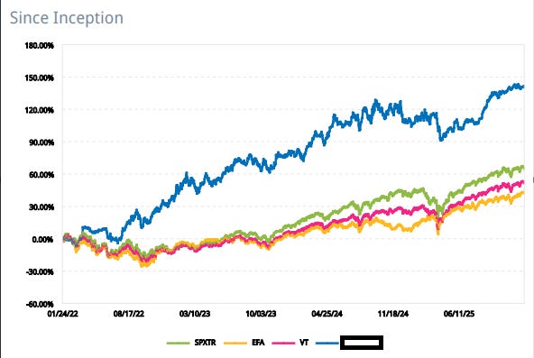 Daily chart of performance, my account (blue line) versus three benchmarks (SPXTR, EFA, VT), since Inception in January 2022 until the last day of 2025 Daily chart of performance, my account (blue line) versus three benchmarks (SPXTR, EFA, VT), since Inception in January 2022 until the last day of 2025