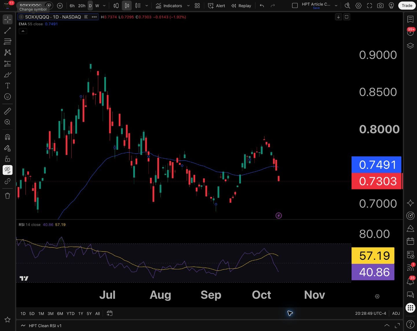 SOXX ÷ QQQ • Daily ratio • October 12: approximately 0.7303, −1.92%, below its 0.7491 daily 55 EMA. Chips lost ground against the Nasdaq-100 ETF.