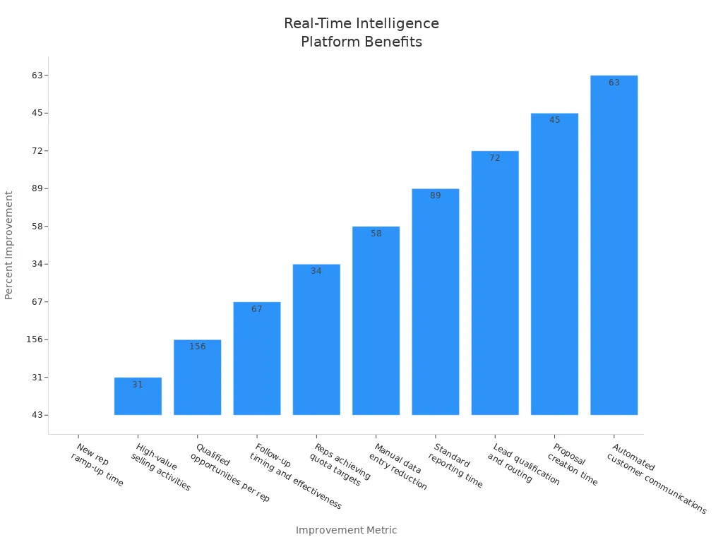 Bar chart showing operational efficiency improvements from real-time intelligence platforms