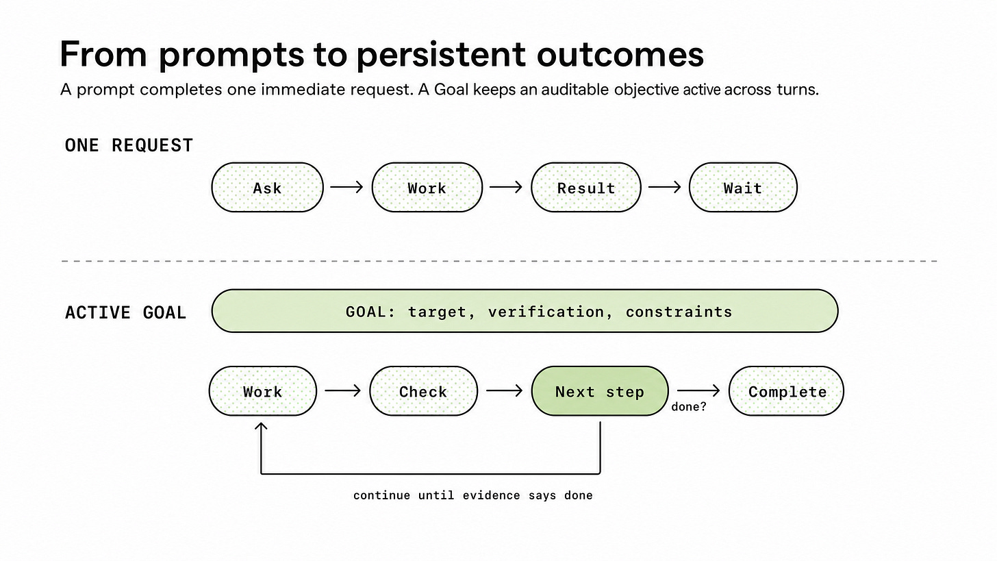 Claude Code /goal command flowchart comparing one prompt with an active goal that checks work until complete Claude Code /goal command flowchart comparing one prompt with an active goal that checks work until complete