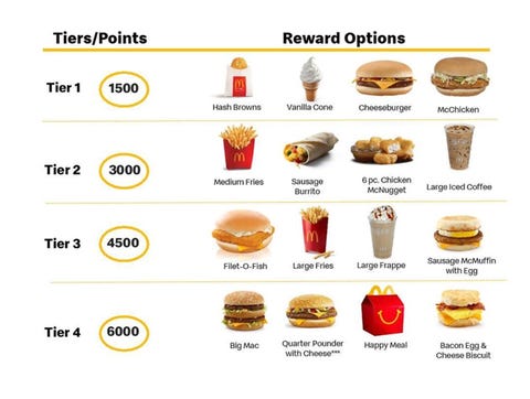 mcdonalds rewards program tiers
