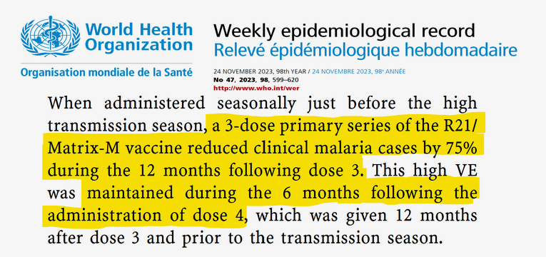 Screenshot from WHO's Weekly epidemilogical record dated November 24th, 2023. Highlighted text says: "a 3-dose primary series of the R21/ Matrix-M vaccine reduced clinical malaria cases by 75% during the 12 months following dose 3...maintained during the 6 months following the administration of dose 4." It then goes on to say dose 4 "...was given 12 months after dose 3 and prior to the transmission season."