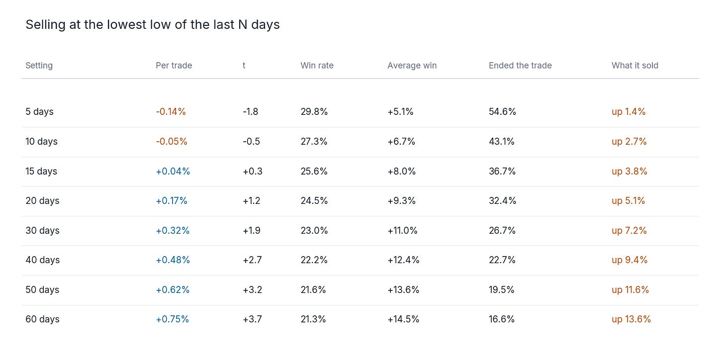 Full results table for the lowest-low channel exit, eight lookbacks Full results table for the lowest-low channel exit, eight lookbacks