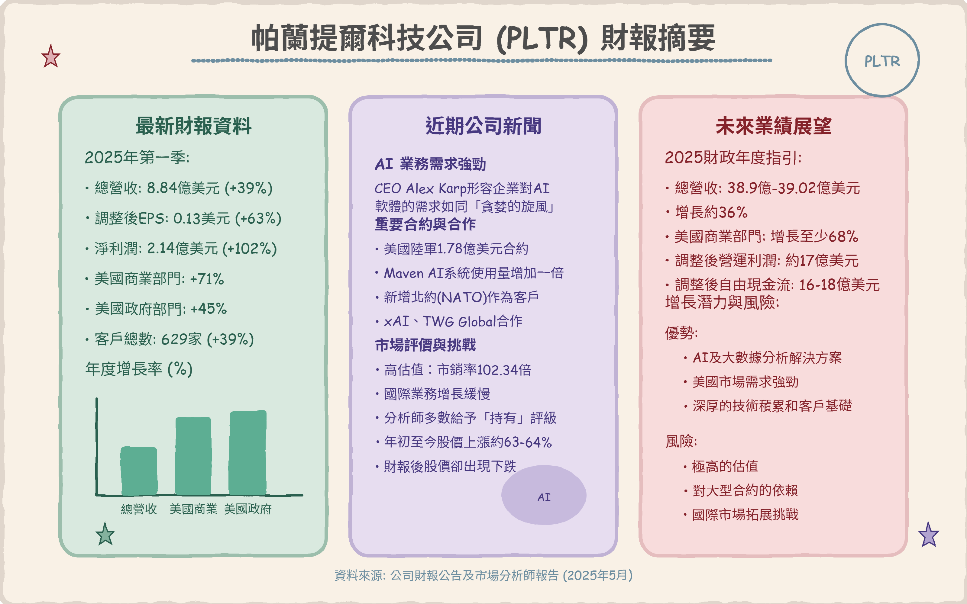小樂講股】帕蘭提爾科技公司(PLTR)財報摘要- by allenscashflow - 小樂財商洞察