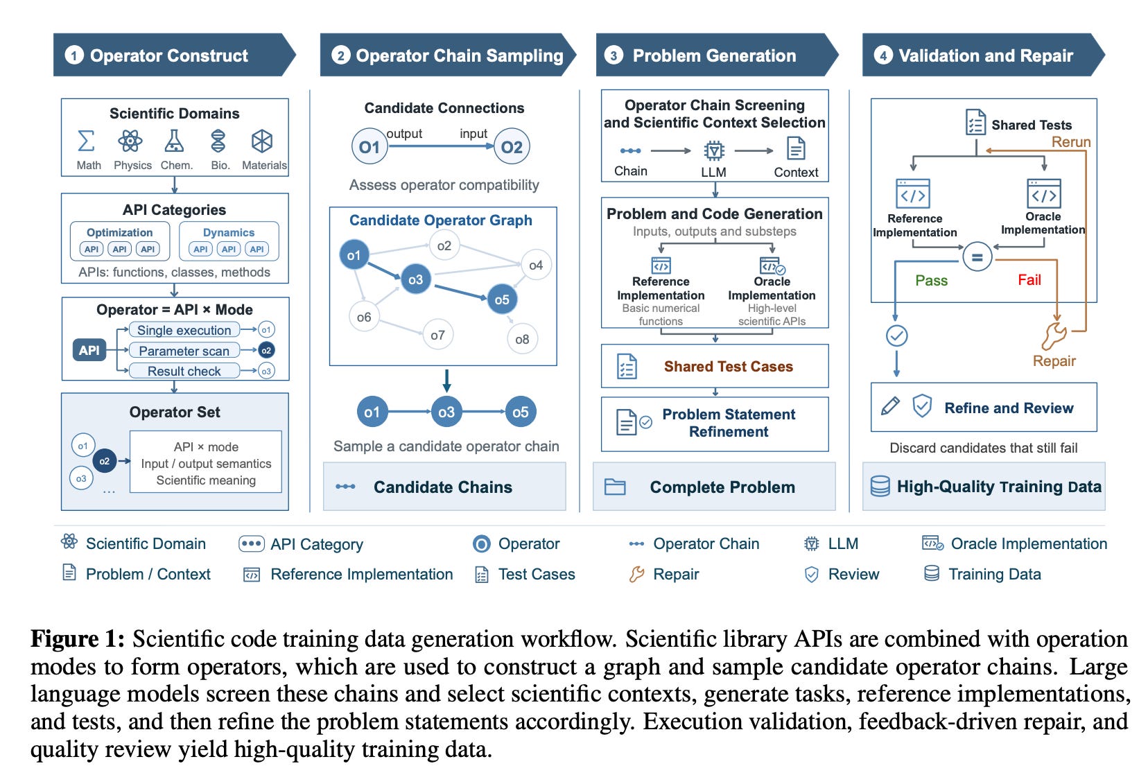 SciWalker: Synthesizing Scientific Coding Problems