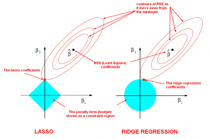 Shrinkage Methods: Ridge Vs. Lasso Regression – Data Science and Engineering Blog Shrinkage Methods: Ridge Vs. Lasso Regression – Data Science and Engineering Blog