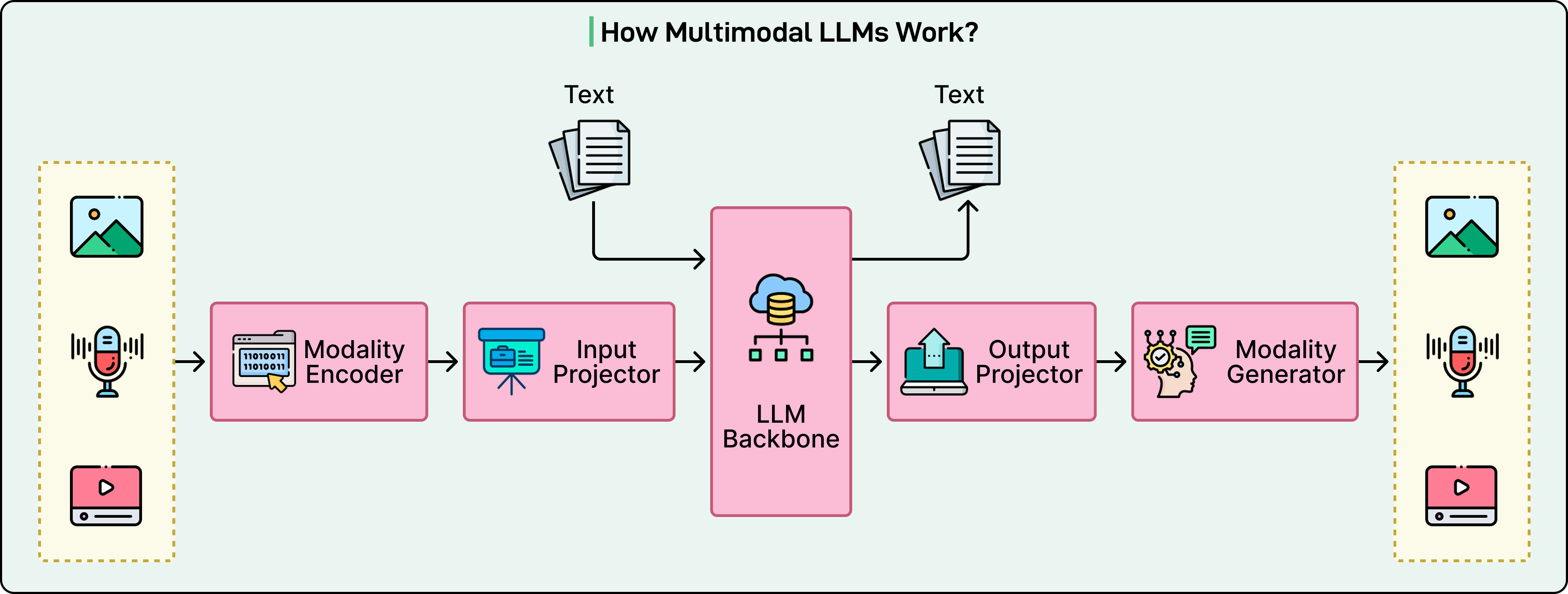 Multimodal LLMs Basics: How LLMs Process Text, Images, Audio & Videos