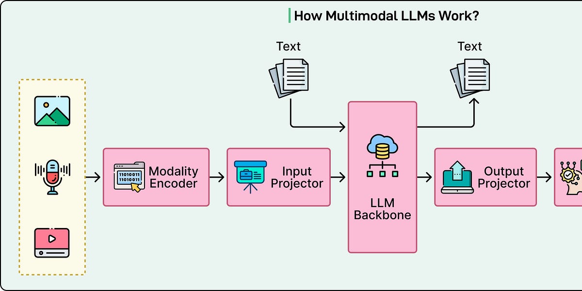 多模态大语言模型基础：大语言模型如何处理文本、图像、音频和视频