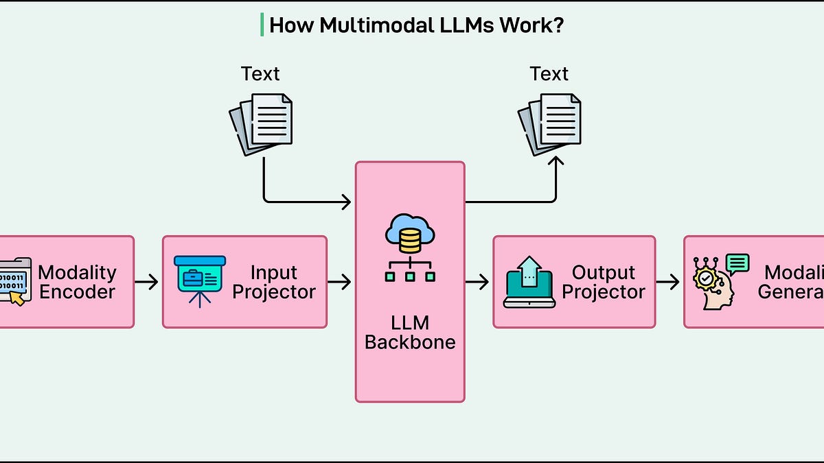 Multimodal LLMs Basics: How LLMs Process Text, Images, Audio & Videos