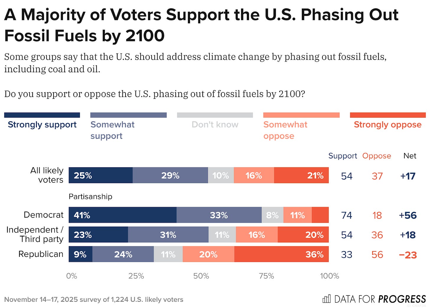 Bar chart of polling data from Data For Progress. Title: A Majority of Voters Support the U.S. Phasing Out Fossil Fuels by 2100. Description: Some groups say that the U.S. should address climate change by phasing out fossil fuels, including coal and oil. Do you support or oppose the U.S. phasing out of fossil fuels by 2100? All likely voters — Support: 54%, Oppose: 37% Democrat — Support: 74%, Oppose: 17% Independent / Third party — Support: 54%, Oppose: 36% Republican — Support: 33%, Oppose: 56%  November 14–17, 2025 survey of 1,224 U.S. likely voters.Bar chart of polling data from Data For Progress. Title: A Majority of Voters Support the U.S. Phasing Out Fossil Fuels by 2100. Description: Some groups say that the U.S. should address climate change by phasing out fossil fuels, including coal and oil. Do you support or oppose the U.S. phasing out of fossil fuels by 2100? All likely voters — Support: 54%, Oppose: 37% Democrat — Support: 74%, Oppose: 17% Independent / Third party — Support: 54%, Oppose: 36% Republican — Support: 33%, Oppose: 56%  November 14–17, 2025 survey of 1,224 U.S. likely voters.