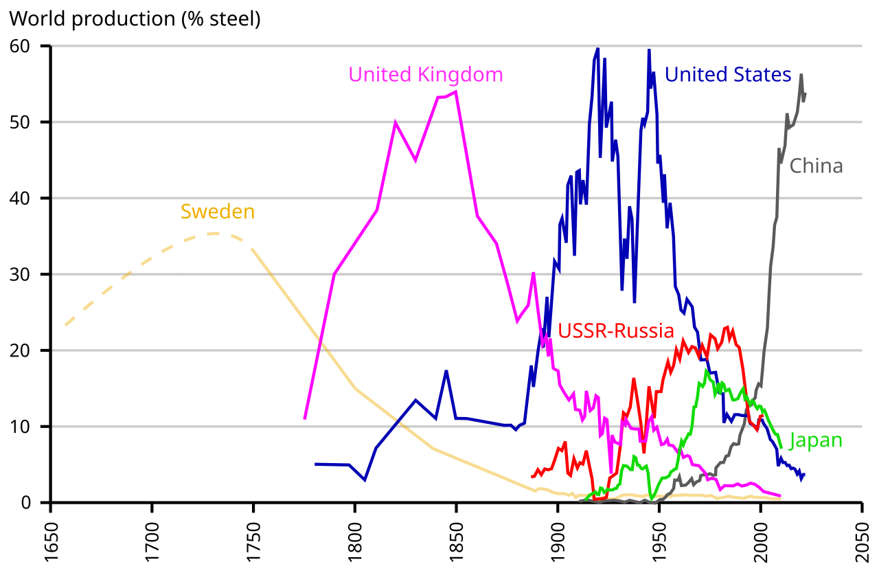 File:Evolution production acier pays.svg