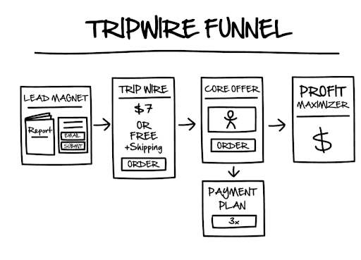 Your Guide To Tripwire Funnels: 6 Keys For Success + Examples in 2024