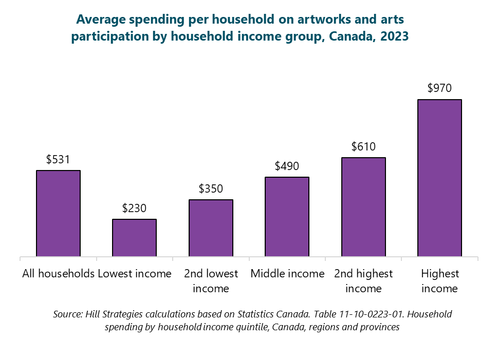 Column graph of average spending per household on artworks and arts participation by household income group, Canada, 2023. All households: $531. Lowest income: $230. 2nd lowest income: $350. Middle income: $490. 2nd highest income: $610. Highest income: $970. Source: Hill Strategies calculations based on Statistics Canada. Table 11-10-0223-01. Household spending by household income quintile, Canada, regions and provinces. Column graph of average spending per household on artworks and arts participation by household income group, Canada, 2023. All households: $531. Lowest income: $230. 2nd lowest income: $350. Middle income: $490. 2nd highest income: $610. Highest income: $970. Source: Hill Strategies calculations based on Statistics Canada. Table 11-10-0223-01. Household spending by household income quintile, Canada, regions and provinces.