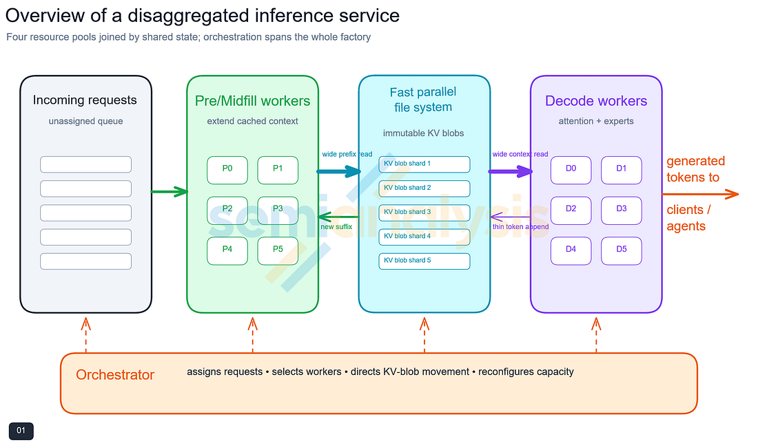 Figure 1. Overview of model stages in an inference service.