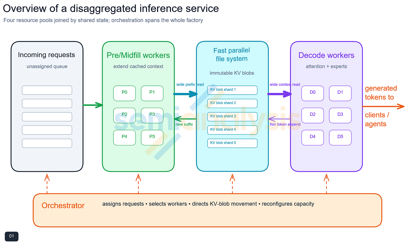 Figure 1. Overview of model stages in an inference service. Figure 1. Overview of model stages in an inference service.
