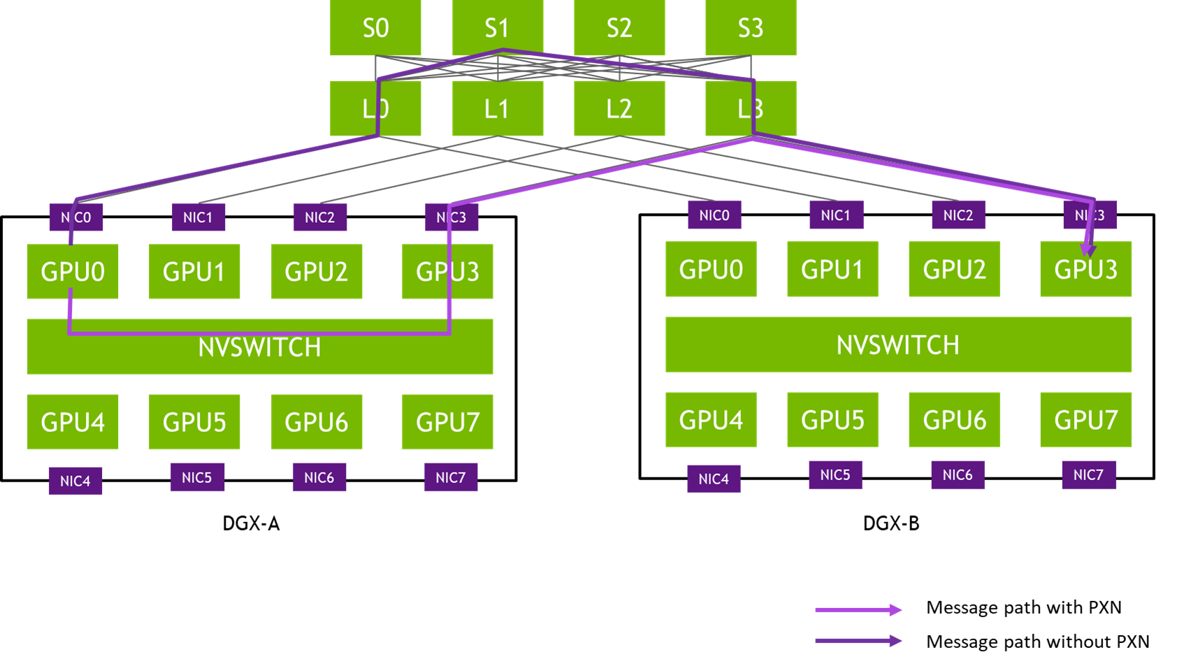 NVIDIA Quantum-X800: Next Generation Infiniband 800Gbit/s Network