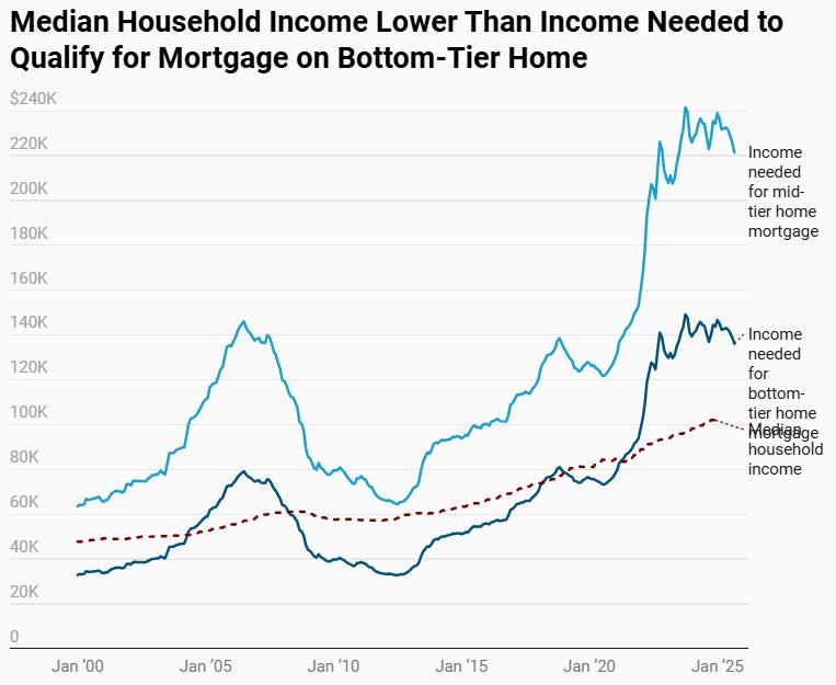 california-average-monthly-house-payment-tops-5-500