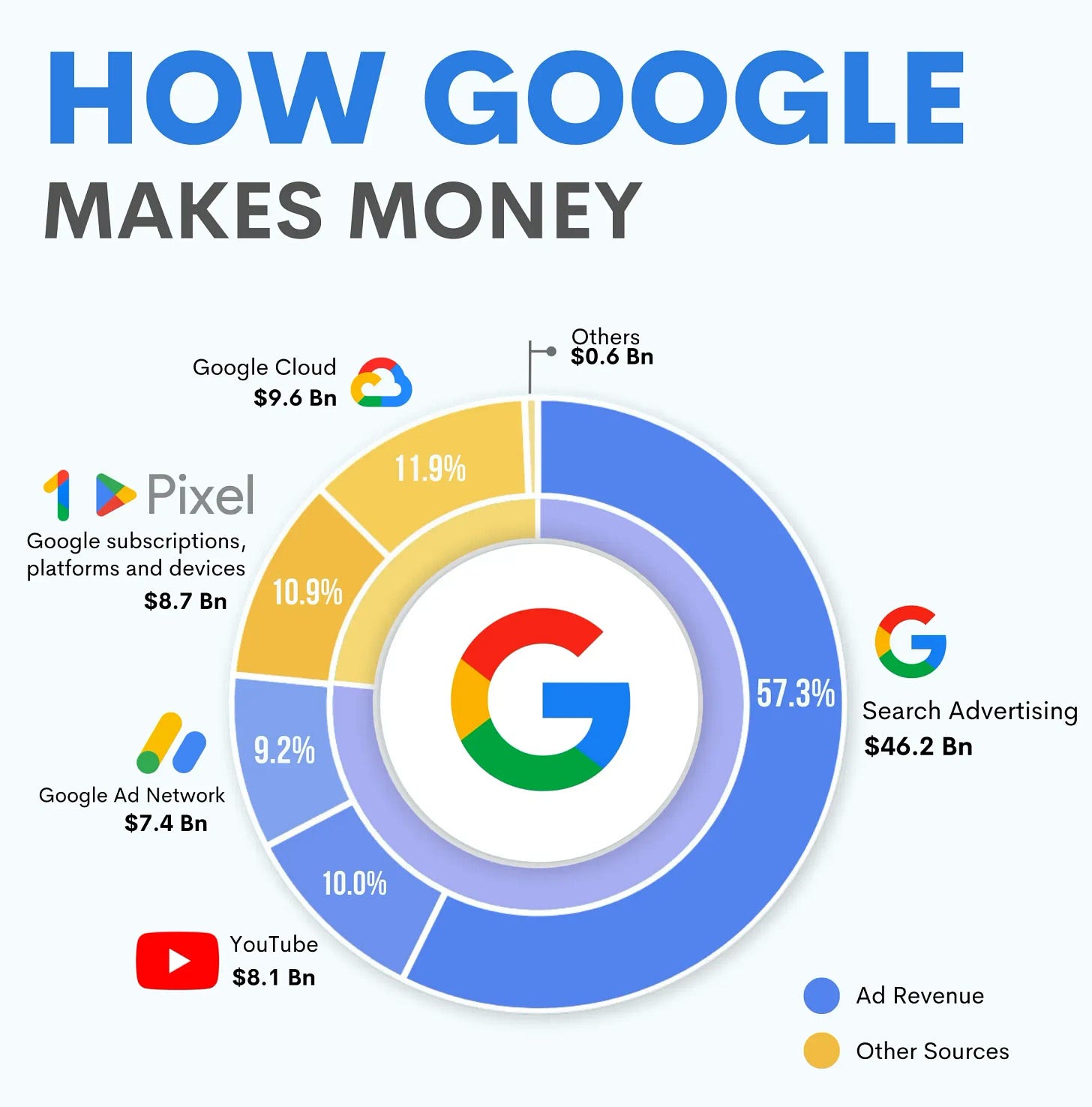 Breaking down Google's Q1 2024 revenue - Voronoi