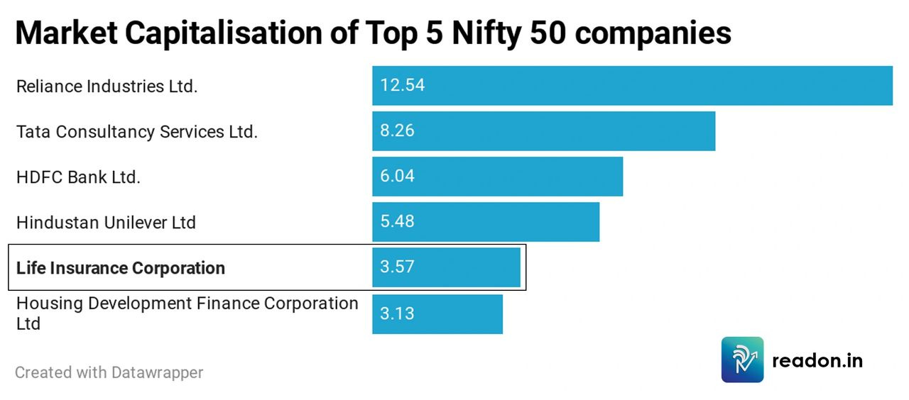 LIC's holdings