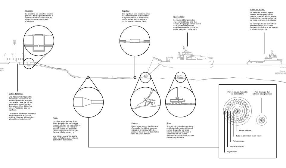 Schéma en plan de coupe de la pose de cable sous-marin.