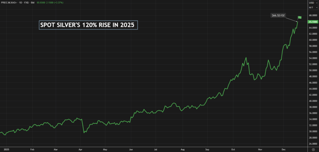 Perfect storm of factors propels silver price to record high!
