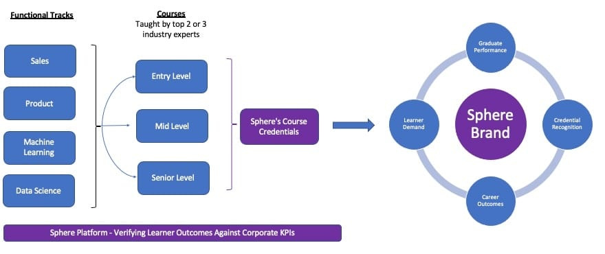 Sphere's Corporate University