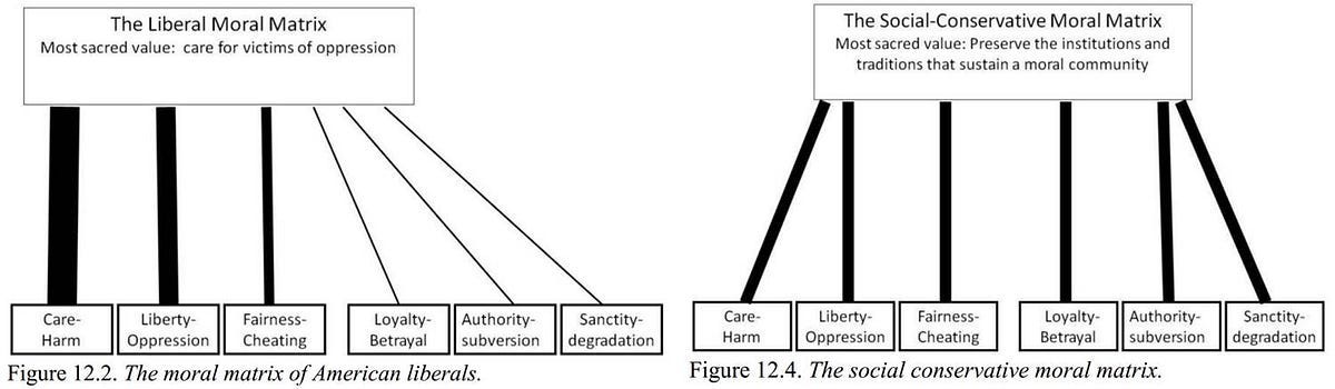 Where does morality come from?. A review of Jonathan Haidt's book, The… |  by Tarek Amr | Medium