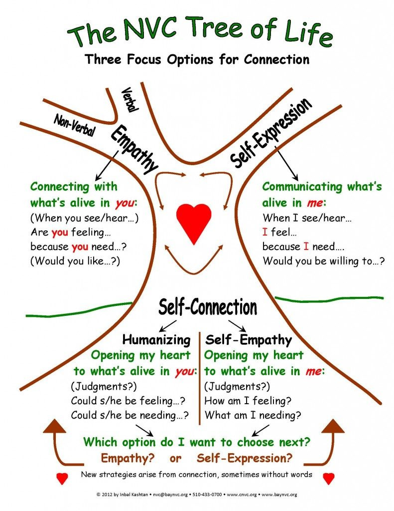 Non Violent Communication – Manal Aldabbagh Non Violent Communication – Manal Aldabbagh