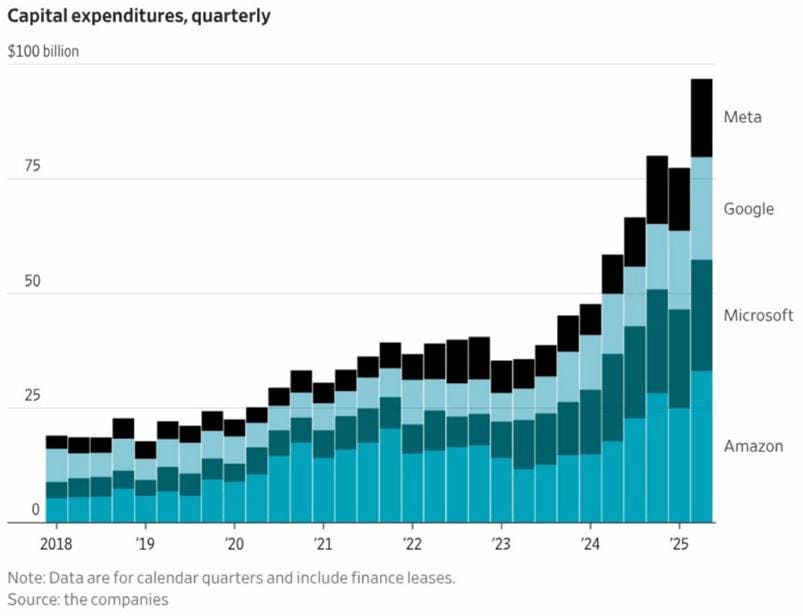 Capex trimestrale dei 4 leader della mega capitalizzazione