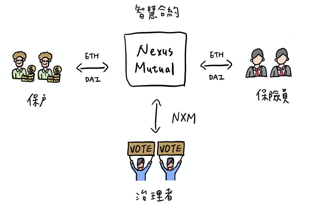 去中心化的保險服務：Nexus Mutual 用智慧合約開保險公司- by 許明恩- 區塊勢