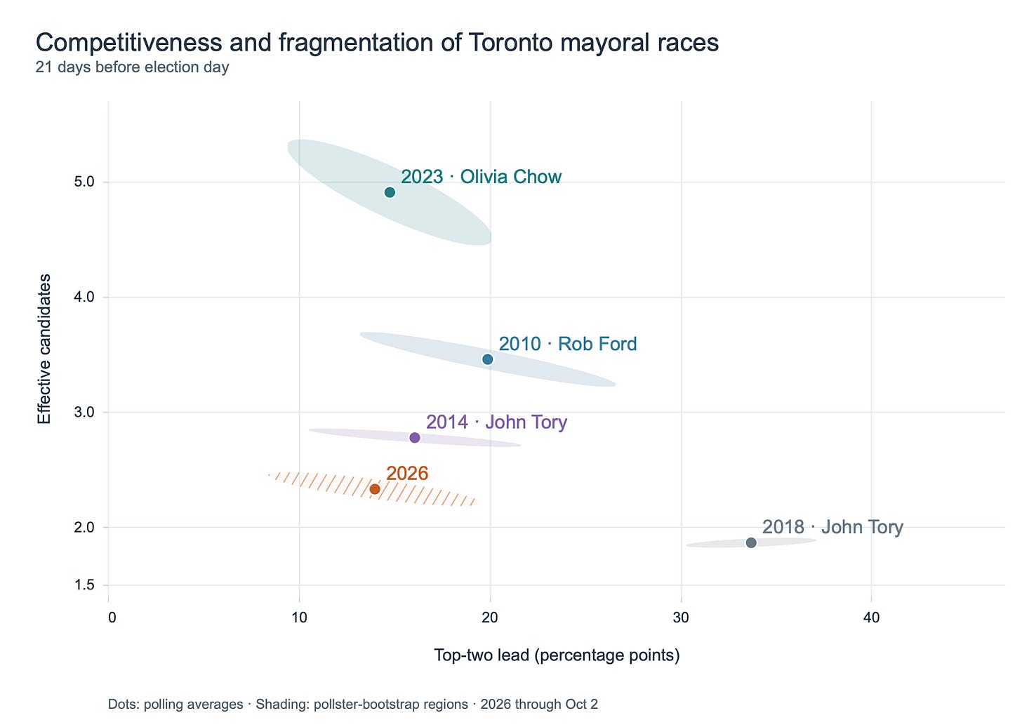 Scatter plot showing competitiveness and fragmentation of Toronto mayoral races from 2010-2026, with top-two lead on x-axis and effective candidates on y-axis, displaying polling data 21 days before election day.