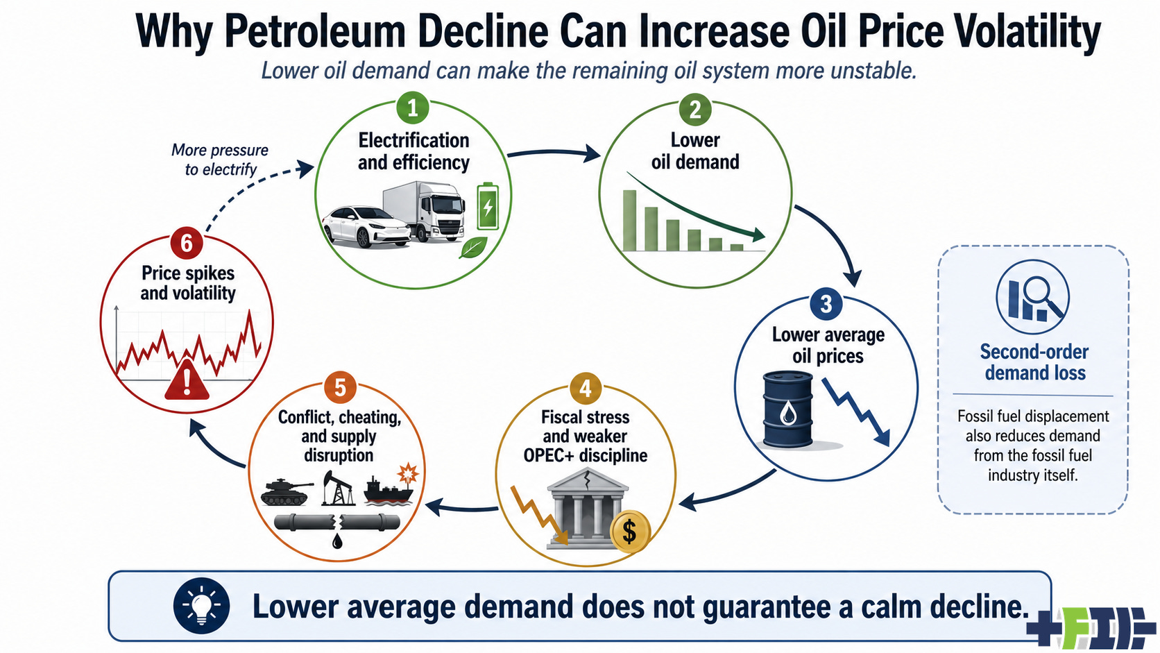 Infographic of oil volatility drivers in an electrifying world by author with ChatGPT