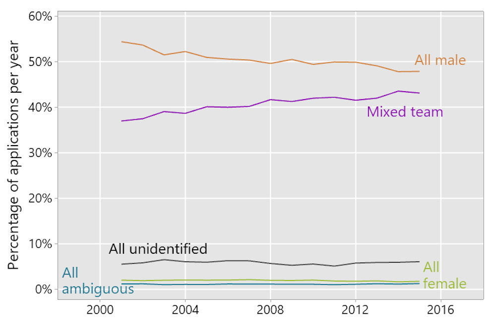 We studied 309,544 patent applications – and found inventing is still a  man's world