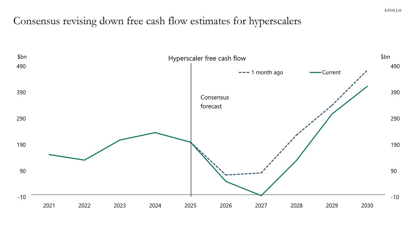 Consensus revising down free cash flow estimates for hyperscalers Consensus revising down free cash flow estimates for hyperscalers