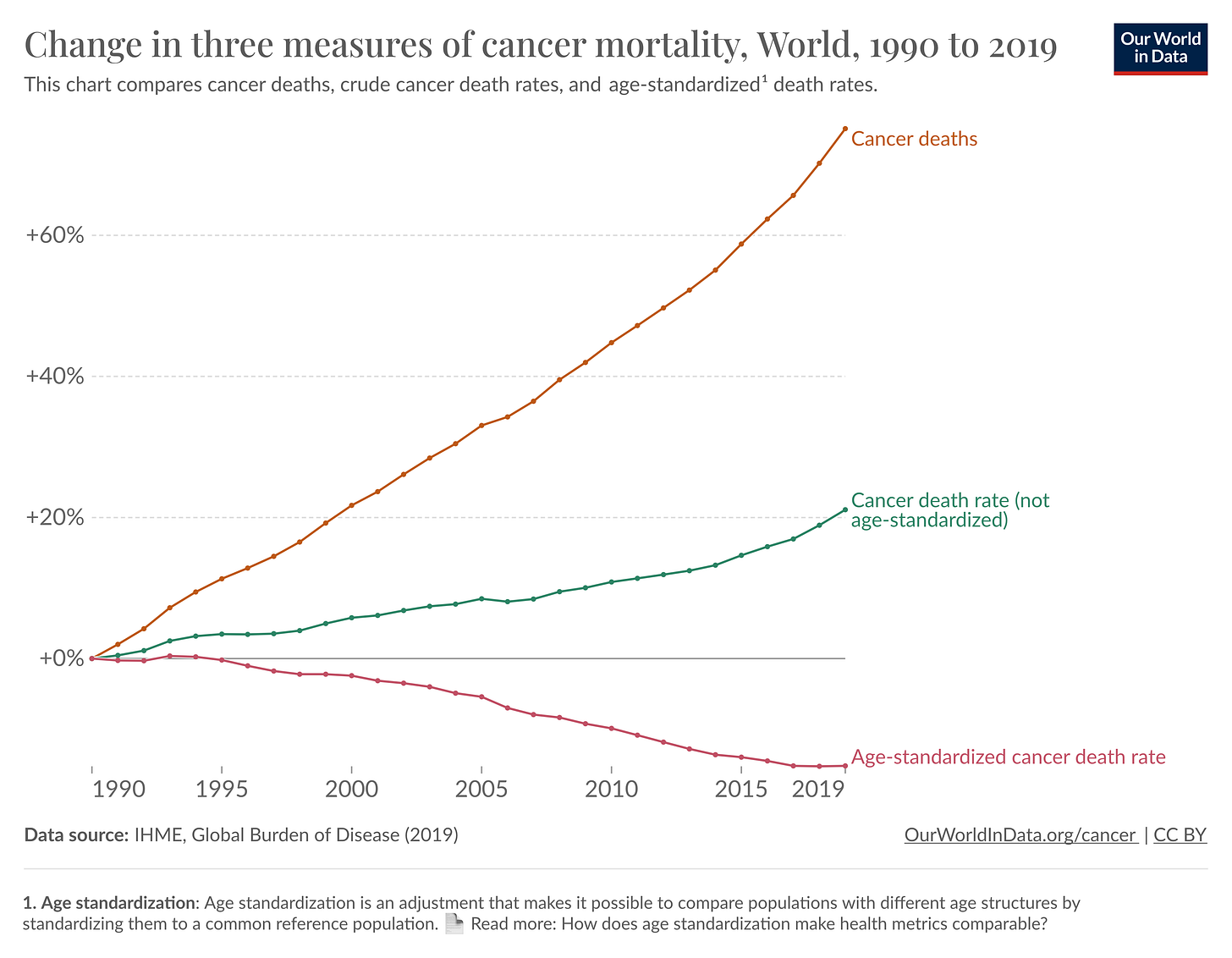 Change in three measures of cancer mortality, World, 1990 to 2019 
This chart compares cancer deaths, crude cancer death rates, and age-standardized 1 death rates. 
Cancer deaths 
Cancer death rate (not 
age-standardized) 
Our World 
in Data 
1990 
1995 
2000 
2005 
2010 
2015 
Data source: IHME, Global Burden of Disease (2019) 
Age-standardized cancer death rate 
2019 
OurWorldlnData.org/cancer I CC BY 
1. Age standardization: Age standardization is an adjustment that makes it possible to compare populations with different age structures by 
standardizing them to a common reference population. Read more: How does age standardization make health metrics comparable? 