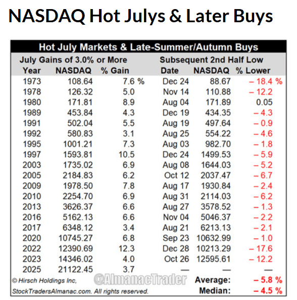Hot July QQQ, Autumn Correction