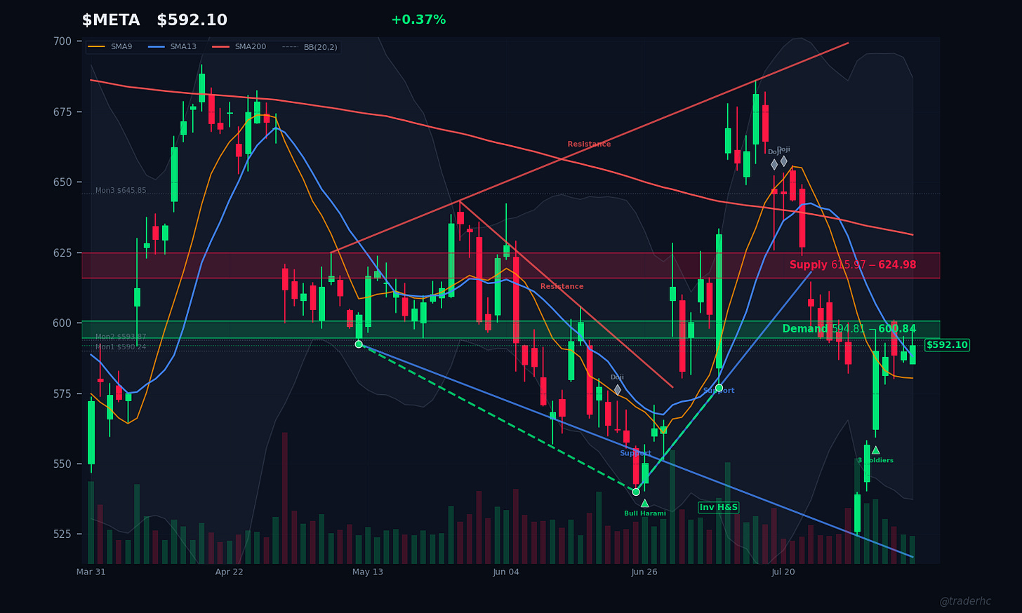 $META Daily Chart $META Daily Chart