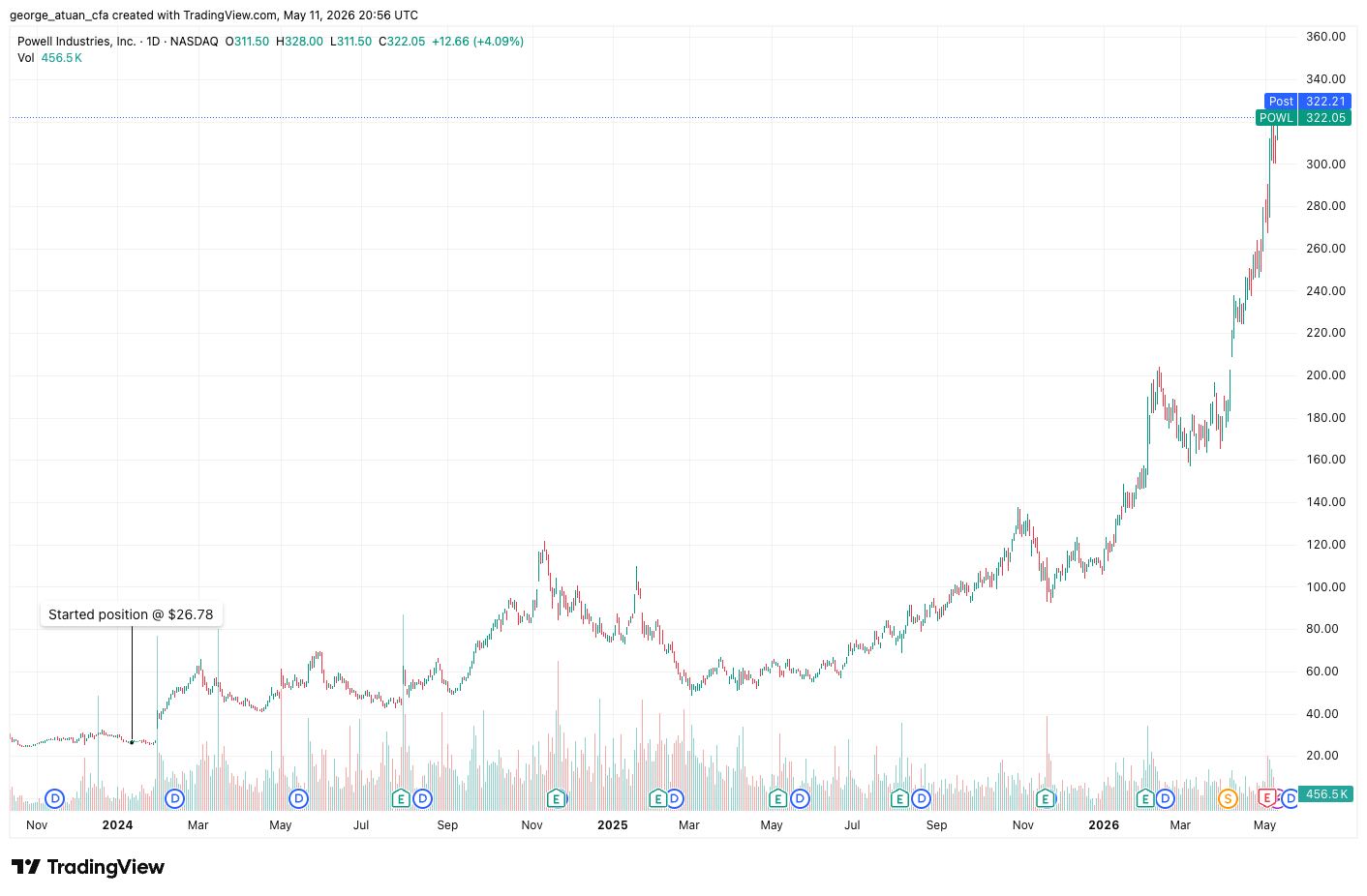 Powell Industries (POWL) daily price chart from November 2023 through May 2026, with the $26.78 entry annotated. Source: TradingView.