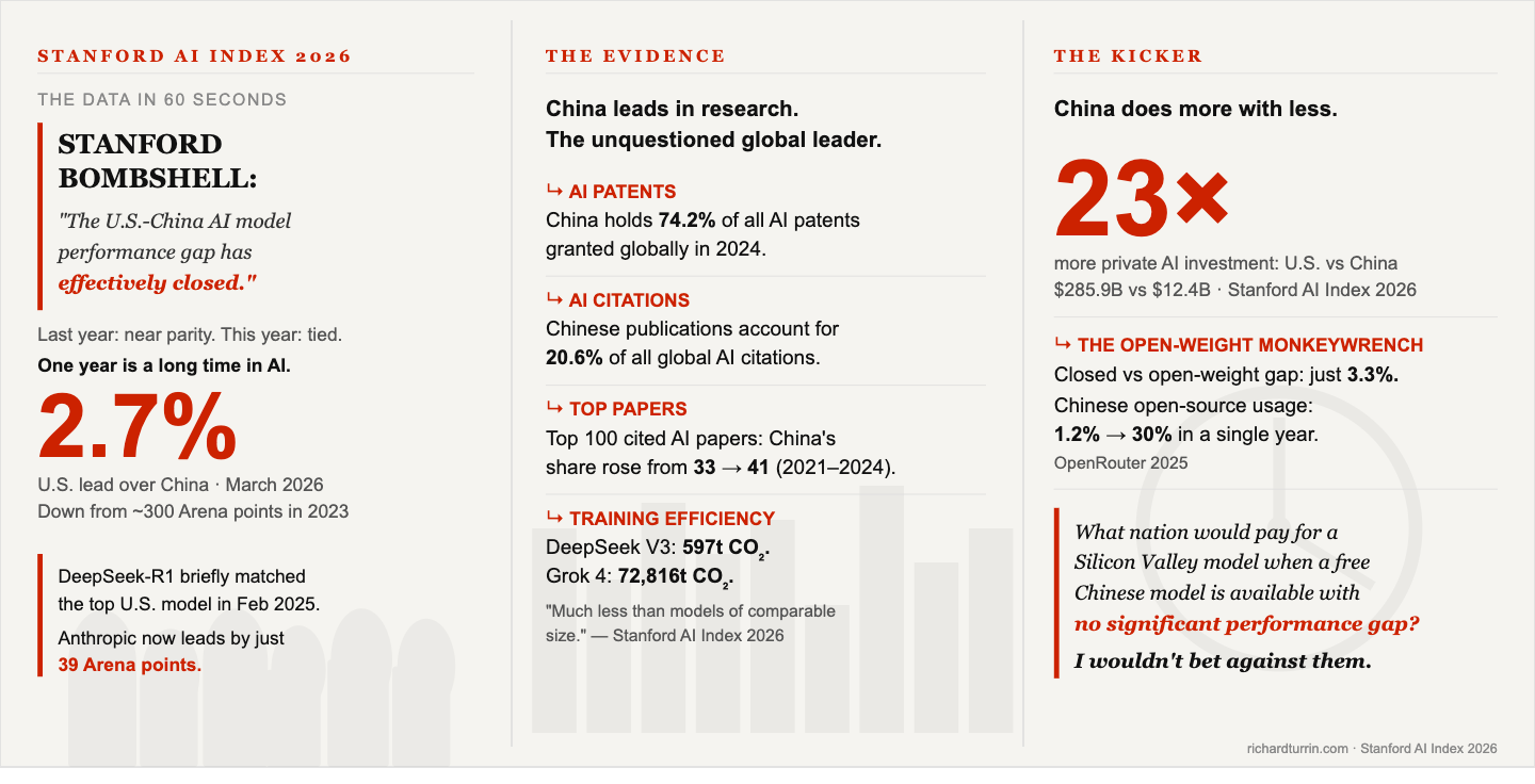 STANFORD BOMBSHELL: "The U.S.-China AI Model Performance Gap Has ...