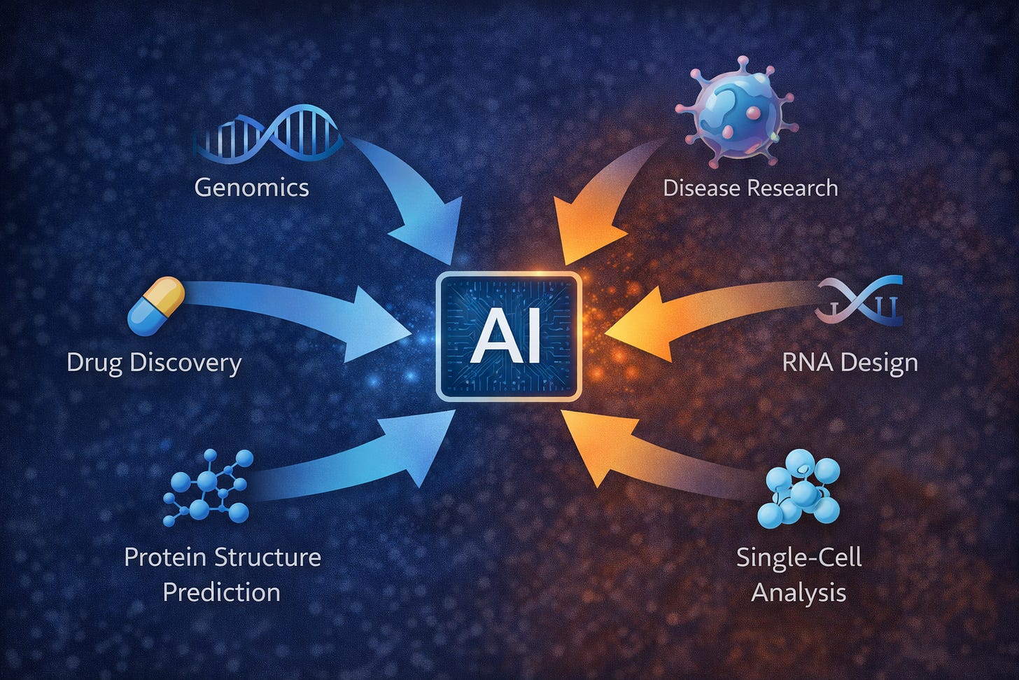 Artificial Intelligence in Biological Research: Replacement or ...