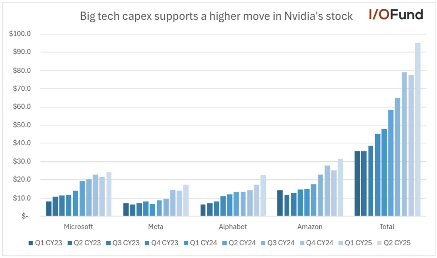 Rising big tech capital expenditures are supporting a higher move in Nvidia’s stock price