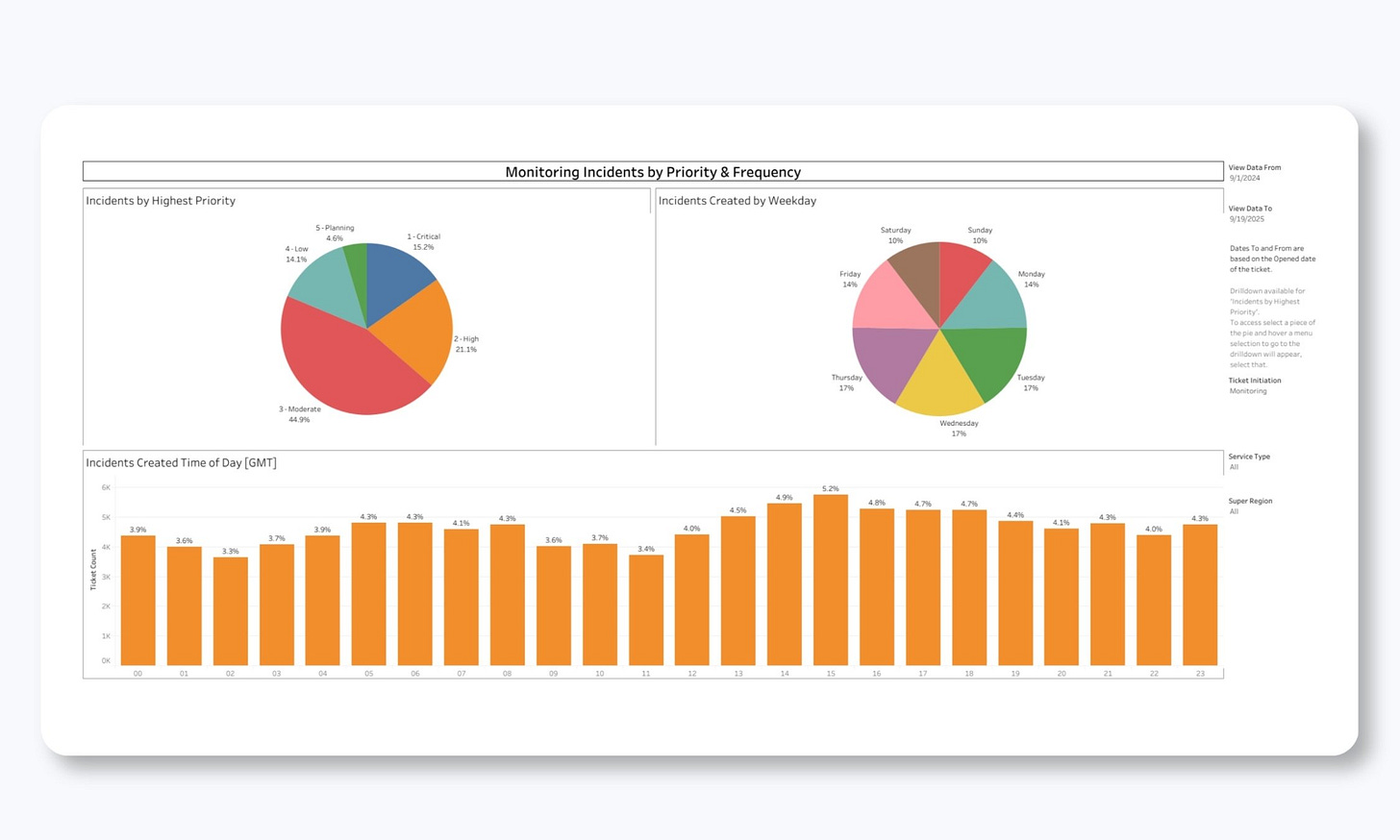 Monitoring Incidents by Priority and Frequency Monitoring Incidents by Priority and Frequency