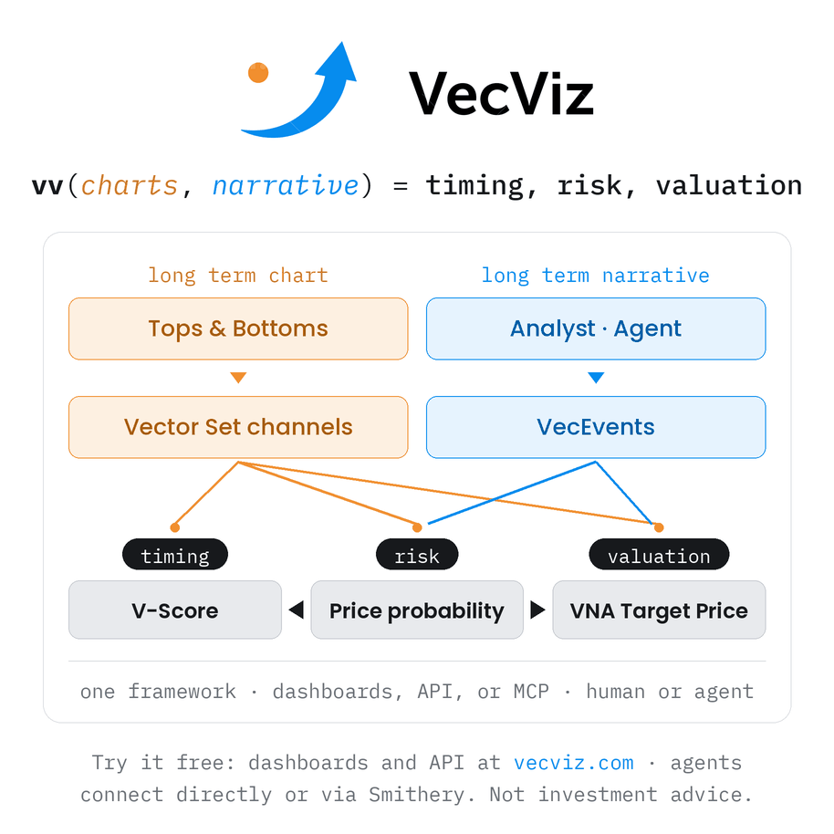 VecViz: charts and narrative in; timing, risk, and valuation out. Try it free at vecviz.com. VecViz: charts and narrative in; timing, risk, and valuation out. Try it free at vecviz.com.